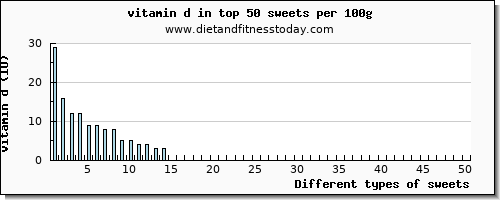 sweets vitamin d per 100g